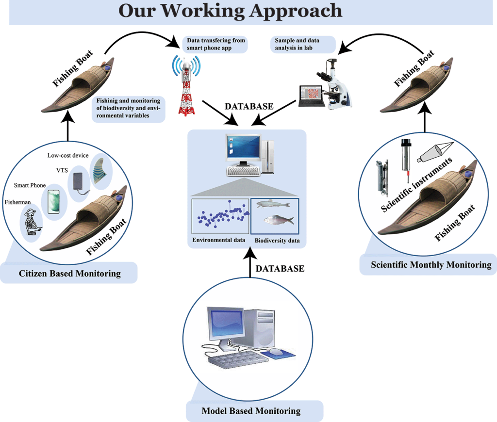 Approach of Citizen for Coastal Ecosystem Monitoring